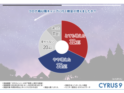 年間10万円～30万円の予算をかけるガチキャンパーが多数！ギアはどうやって選んでいる？