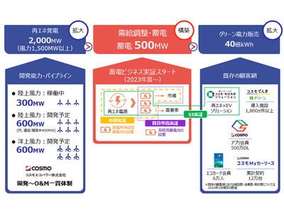 蓄電ビジネスの実証開始について