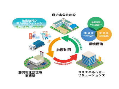 コスモエネルギーグループ初となる、廃棄物発電による電力供給開始　～藤沢市の87の公共施設に提供し地産地消を推進～