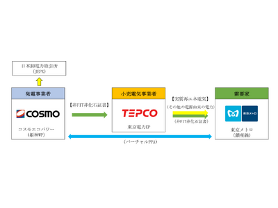 鉄道業界初、東京メトロが陸上風力バーチャルPPAを導入