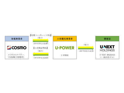 コスモエコパワーの「五島八朔鼻風力発電所」の電力・環境価値をU-POWERを通じてU-NEXT HOLDINGSやU-POWERの取引先へ供給開始