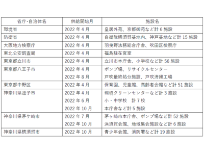 「コスモでんきビジネスグリーン」省庁・自治体・企業への導入が1,000施設を突破