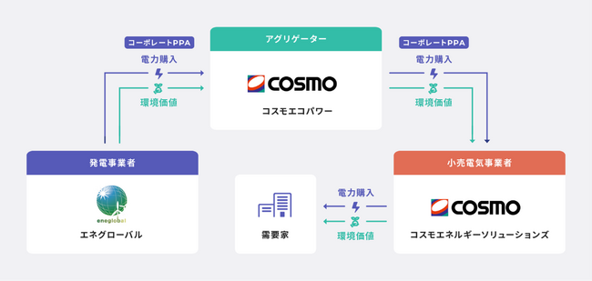 コスモエコパワーとエネグローバルがFIP太陽光フィジカルPPAを締結