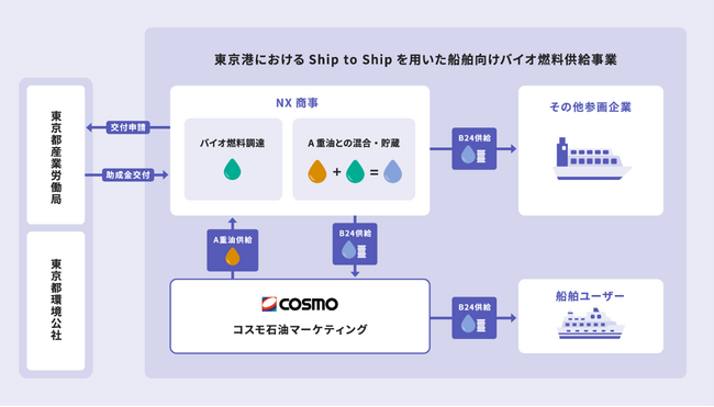 東京港における船舶向けバイオ燃料供給事業が「東京都脱炭素燃料活用における事業化促進支援事業」に選定