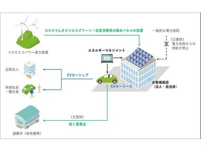 みずほ銀行、千住支店で再エネ電力と電気自動車の導入を開始