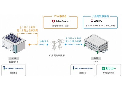 東京納品代行(株)の成田ファッションロジスティクスセンターIにおいて