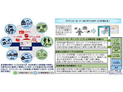 会津若松市の「複数分野のデータ連携による共助型スマートシティ推進事業」がデジタル田園都市国家構想交付金事業(デジタル実装タイプTYPE3)へ採択