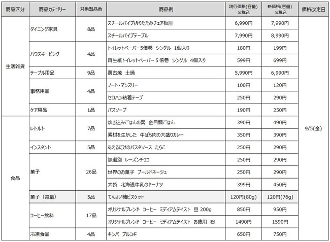 無印良品 生活雑貨・食品など一部商品　価格改定のお知らせ