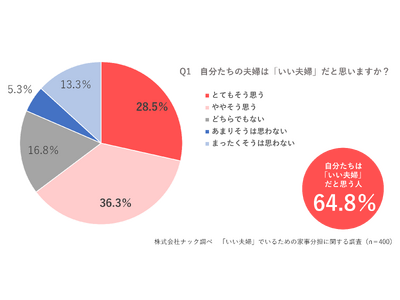 【11月22日は「いい夫婦の日」】株式会社ナックが実施、「いい夫婦」でいるための家事分担に関する調査