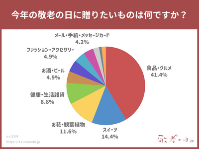 【敬老の日調査】“定番ギフト”は変わってきている?敬老の日ギフト事情を徹底調査!人気は食品・スイーツ・お...
