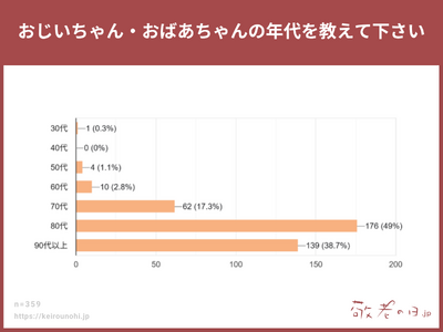 【敬老の日調査】「祖父母の9割が80歳以上」超・高齢社会における敬老の日ギフト事情を徹底調査！敬老の日ギ...