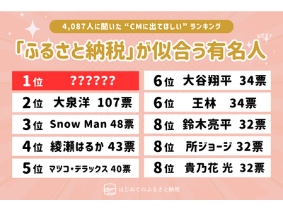 ふるさと納税のテレビCMに出てほしい「ふるさと納税」が似合う有名人・芸能人の1位に選ばれたのは誰？1,157人が選んだ「ふるさと納税が似合う芸能人・有名人ランキング TOP20」年代別も公開。