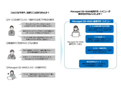 「Managed SD-WAN」の安心で快適な運用を支援する「運用サポートメニュー」を提供開始