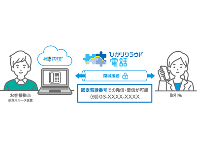 「ひかりクラウド電話 ダイレクトforひかりクラウドＰＢＸ」を提供開始