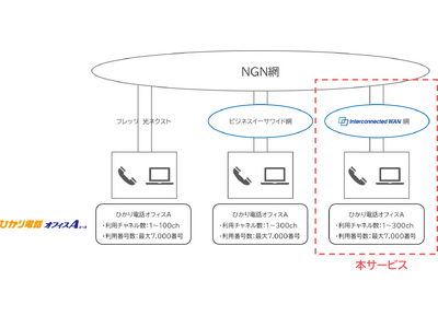 「Interconnected WAN」における「ひかり電話オフィスA」の提供開始および「ビジネスイーサワイド」対応の「ひかり電話オフィスA」の新規申し込み受付終了