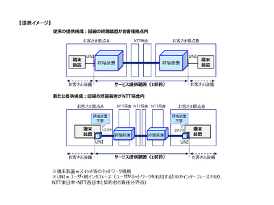 世界最高水準となる最大800Gbpsのユーザー拠点間帯域保証型通信サービス「All-Photonics Connect powered by IOWN」の提供開始