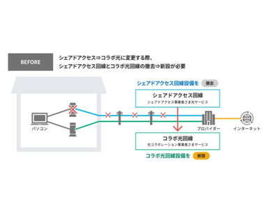 光コラボレーション事業者とシェアドアクセス事業者間における光ブロードバンドサービスの変更に伴う光回線再利用について