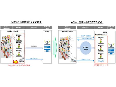 世界初、IOWN APNによる生放送の音声リモートプロダクションを実現　～IOWN APNを年末音楽番組の「輝く！日本レコード大賞」で活用～