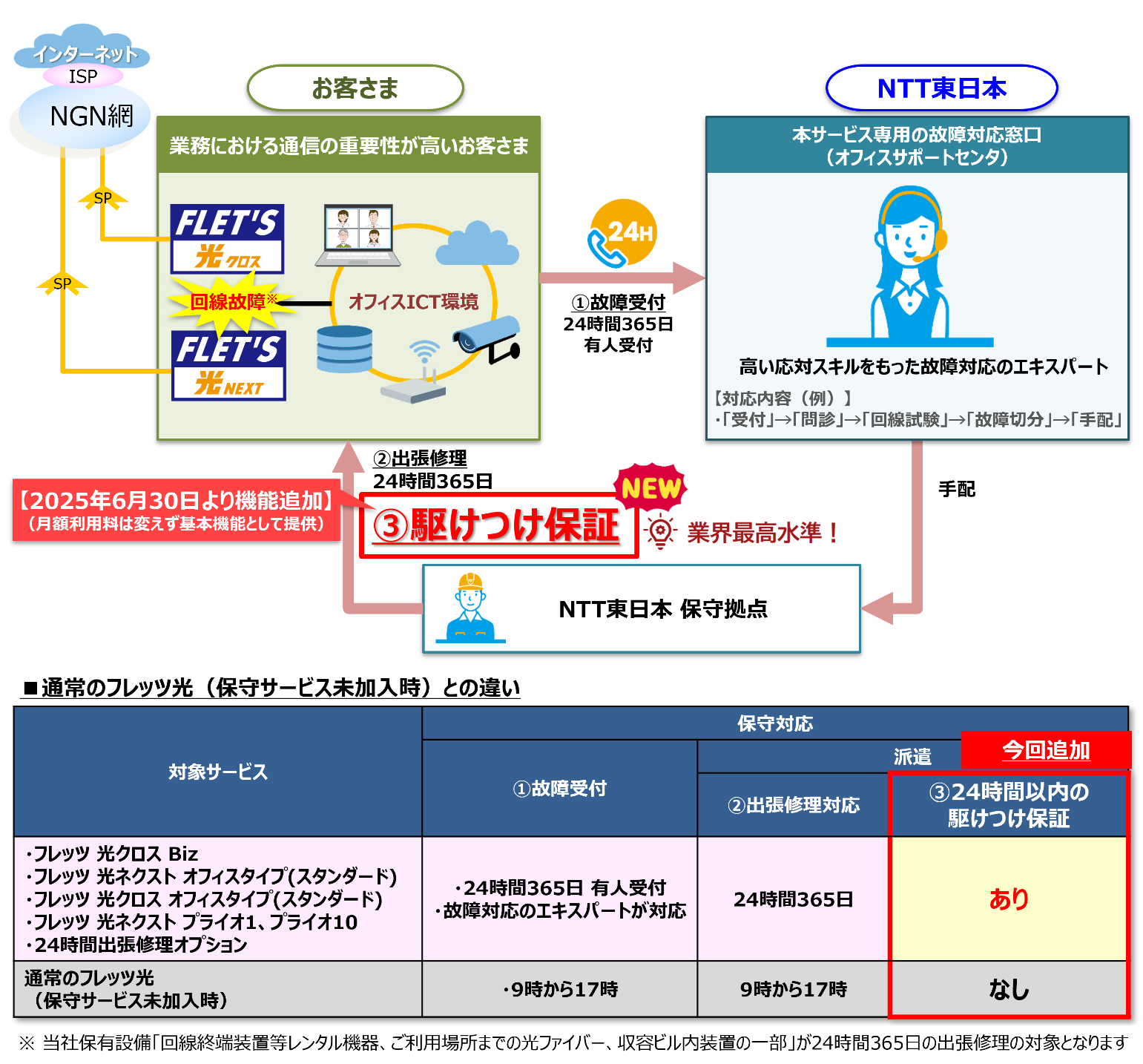 フレッツ 光ネクスト/クロス オフィスタイプおよび24時間出張修理オプション等へ「24時間以内の駆けつけ保証」を機能追加
