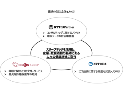 スリープテックを活用した企業の健康経営支援サービスの提供　～ブレインスリープ・NTT東日本を共創パートナーとし、スリープテック事業を開始～