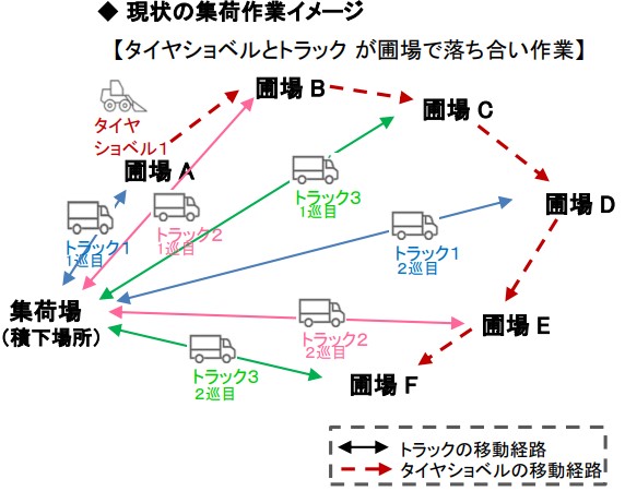 農作物集荷配送ルートの最適化ＡＩプログラムを開発