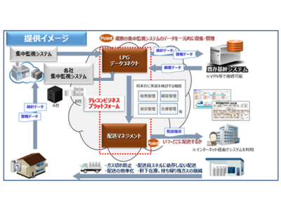 「テレコンビジネスプラットフォーム」の提供　～　マルチテナント型クラウドサービスでガス事業者さまのDXに貢献　～