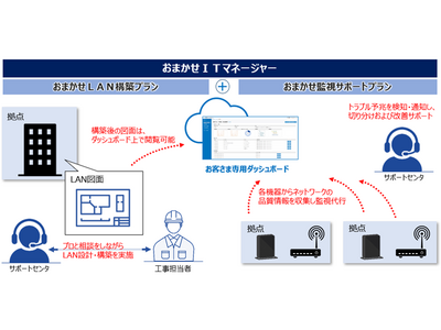 LAN環境の設計・構築から監視まで、企業のIT管理者の業務を遠隔支援