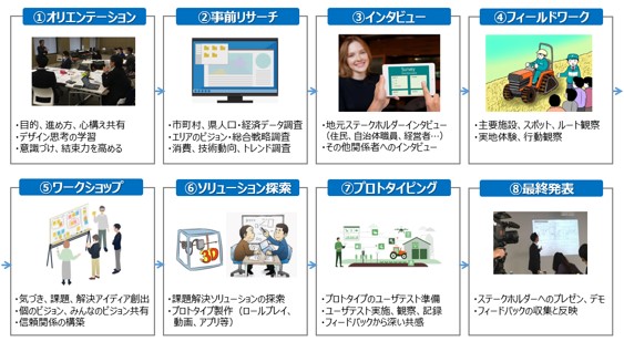 デザインシンキングで農業の課題解決に産官学連携で取り組みます ~鷹栖町でワークショップを開催します~