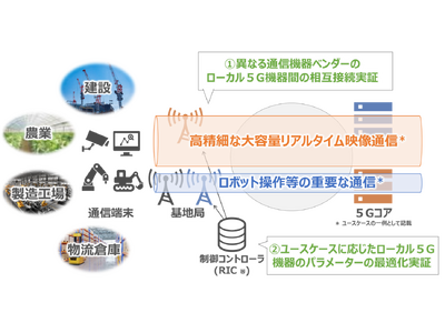 ローカル５Gの社会実装加速に向けた新たな共創プロジェクトの立ち上げ　～国内外の通信機器ベンダー等18社が合意～