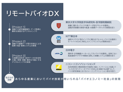 生命科学・医学研究のデジタルトランスフォーメーション（リモートバイオDX）実現に向けた連携協定を締結～日本初となるバイオ研究分野へのIOWNの活用～