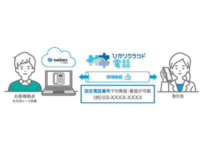 「ひかりクラウド電話 ダイレクトfor Webex Calling」を提供開始　～閉域接続機能を具備し、安定性の高い音声通話を実現～