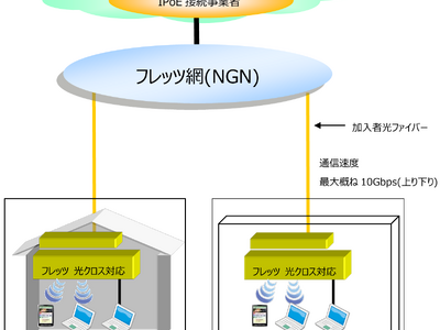 【訂正とお詫び】「フレッツ 光クロス」サービスの提供エリアを拡大