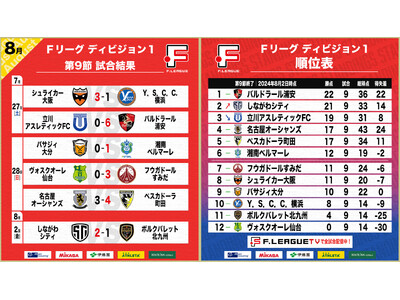 バルドラール浦安が天王山制し、単独首位に躍り出る！第9節 試合結果【Ｆリーグ2024-2025 ディビジョン1】今こそ最高のフットサルを