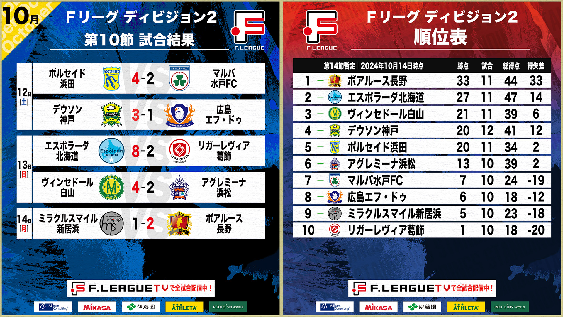 首位・長野が1点差凌ぎ開幕11戦全勝！ 北海道が大勝で長野を追走！第10節｜10月12日～14日 試合結果【Ｆリーグ2024-2025 ディビジョン2】今こそ最高のフットサルを