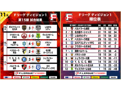 バルドラール浦安が大勝＆首位独走！名古屋オーシャンズが2位に浮上！第15節｜11月15日～17日 試合結果＆ベスト5【Ｆリーグ2024-2025 ディビジョン1】今こそ最高のフットサルを