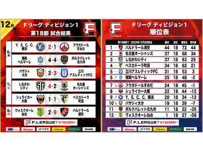 熾烈な上位リーグ進出争い、湘南ベルマーレが再び6位に浮上！第18節｜12月6日～8日 試合結果＆ベスト5【Ｆリーグ2024-2025 ディビジョン1】今こそ最高のフットサルを