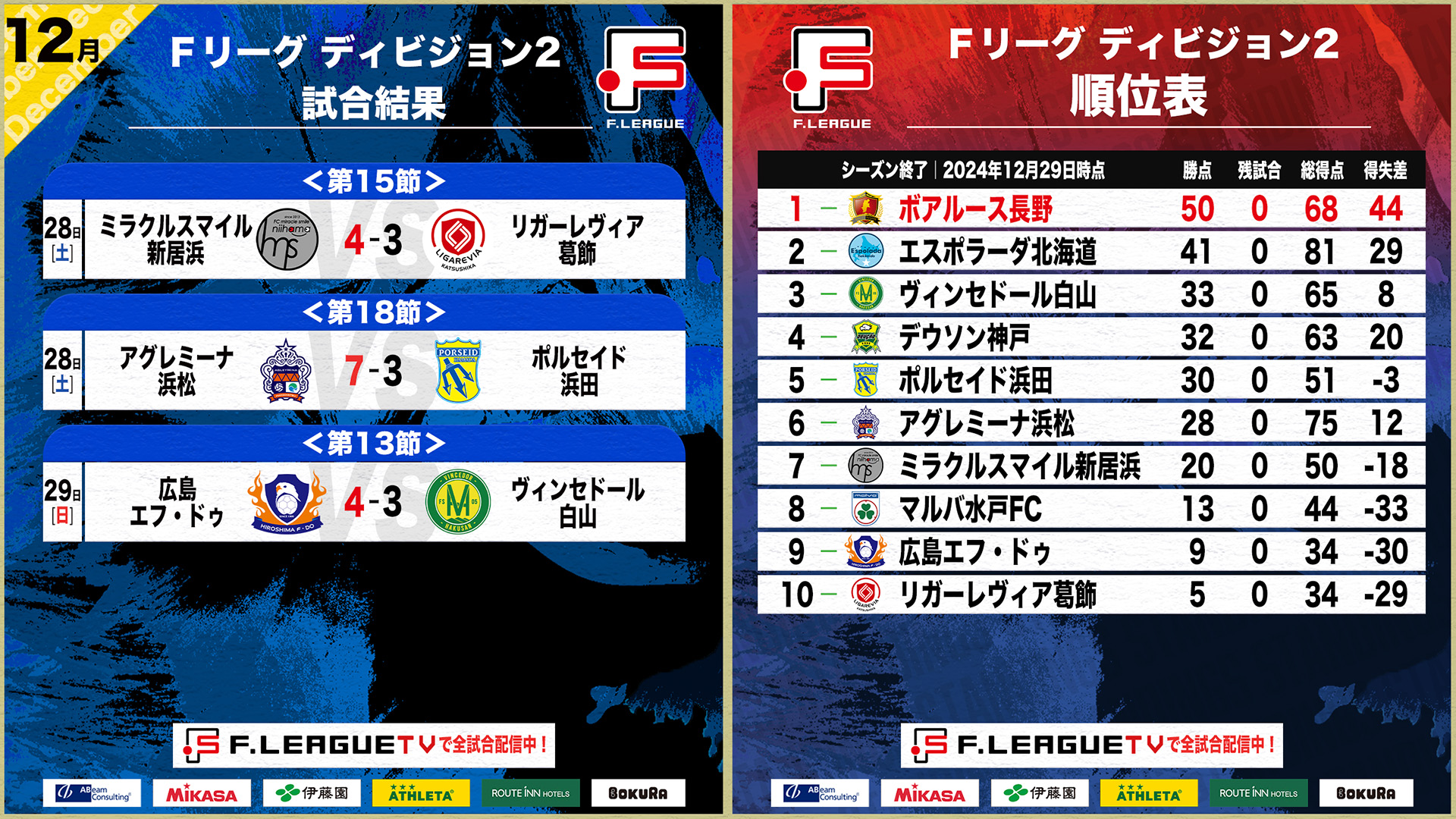 リーグ戦全日程が終了！尾崎珠利のハットトリック含む7得点で浜松が好調・浜田に大勝！最終週｜12月28日～29日 試合結果【Ｆリーグ2024-2025 ディビジョン2】今こそ最高のフットサルを