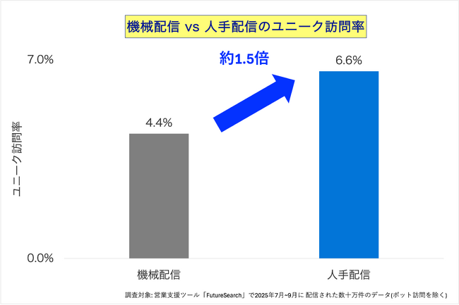 【2025年最新調査】フォーム営業で反応率最大2倍に - 人手配信・個別化・水曜配信の3要因を特定