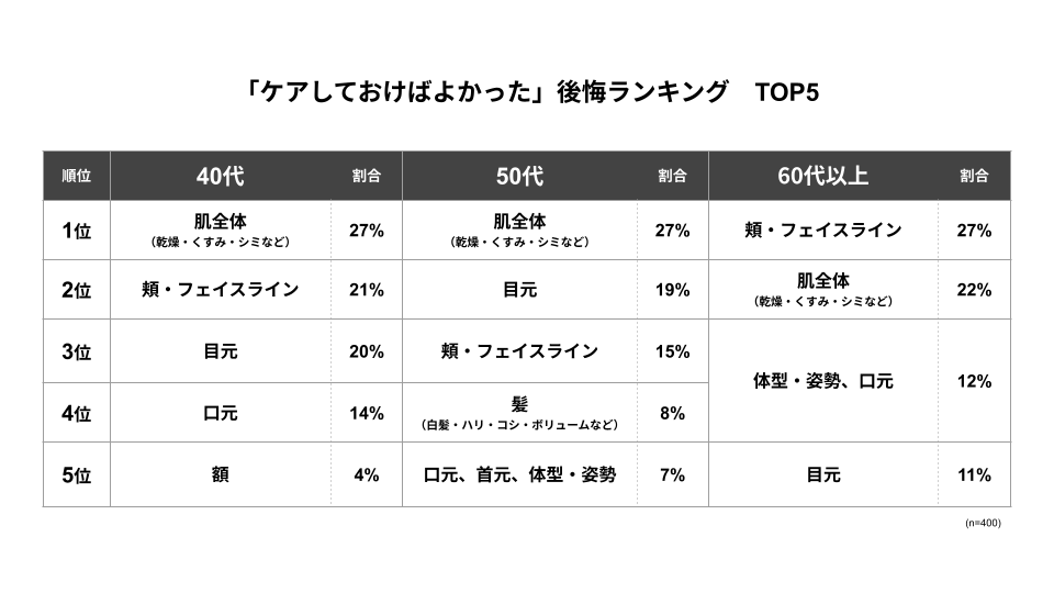 「もっとケアしておけば・・・！」後悔しているのは“肌”、でも、他人が見ているのは“目元”