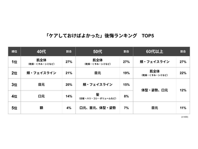 「もっとケアしておけば・・・!」後悔しているのは“肌”、でも、他人が見ているのは“目元”