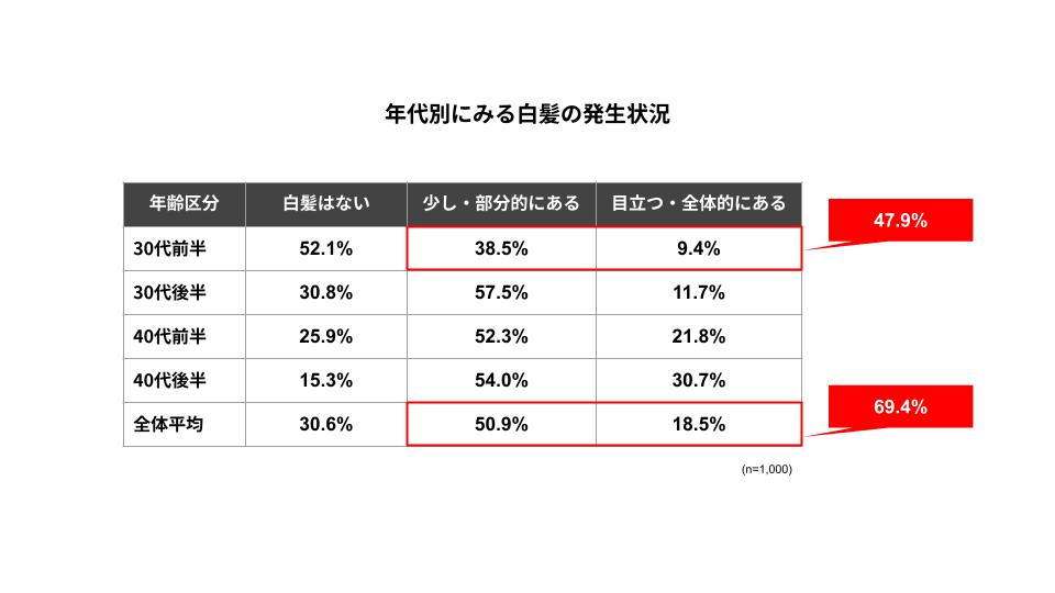 白髪があっても約4割は未ケア！30代～40代に広がる「おさぼり白髪」の実態調査