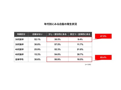 白髪があっても約4割は未ケア！30代～40代に広がる「おさぼり白髪」の実態調査
