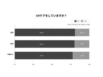 【シニア女性の紫外線対策と肌悩みに関する意識調査】約80%がUVケア実践中でも、2人に1人が「年齢を重ねてから、肌が敏感になった」と回答。