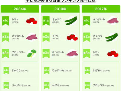 「カゴメ野菜定点調査2024」子ども※が好きな野菜・嫌いな野菜ランキング公開好きな野菜トップの「トマト」は、調理も簡単なタイパ野菜