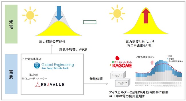 太陽光発電で作られた電気の社会全体での利用拡大を目指して「上げDemand Response」（上げDR）の開始