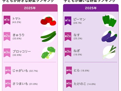 「カゴメ野菜定点調査2025」今年の子どもの好きな野菜・嫌いな野菜ランキング公開 ピーマンは「子供が苦手...