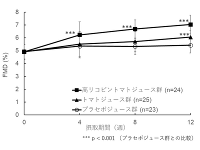 リコピンを含むトマトジュースの継続摂取により、血管のしなやかさの指標が有意に改善することを確認