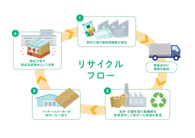 カゴメ、王子ホールディングス、ダイナパックが連携し、工場で発生する紙容器損紙を段ボールへ再資源化する実証を開始