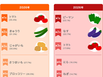 8月31日は「野菜の日」　「カゴメ野菜定点調査2026」今年の子どもの好きな野菜・嫌いな野菜ランキング公開　「トマト」が好きな野菜３連覇！