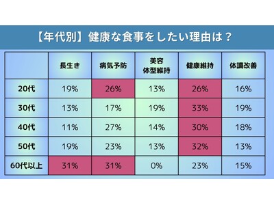 健康的な食事をしたい人は9割超だが実際にできている人は2割以下…。関心のある食事「1位グルテンフリー食事...